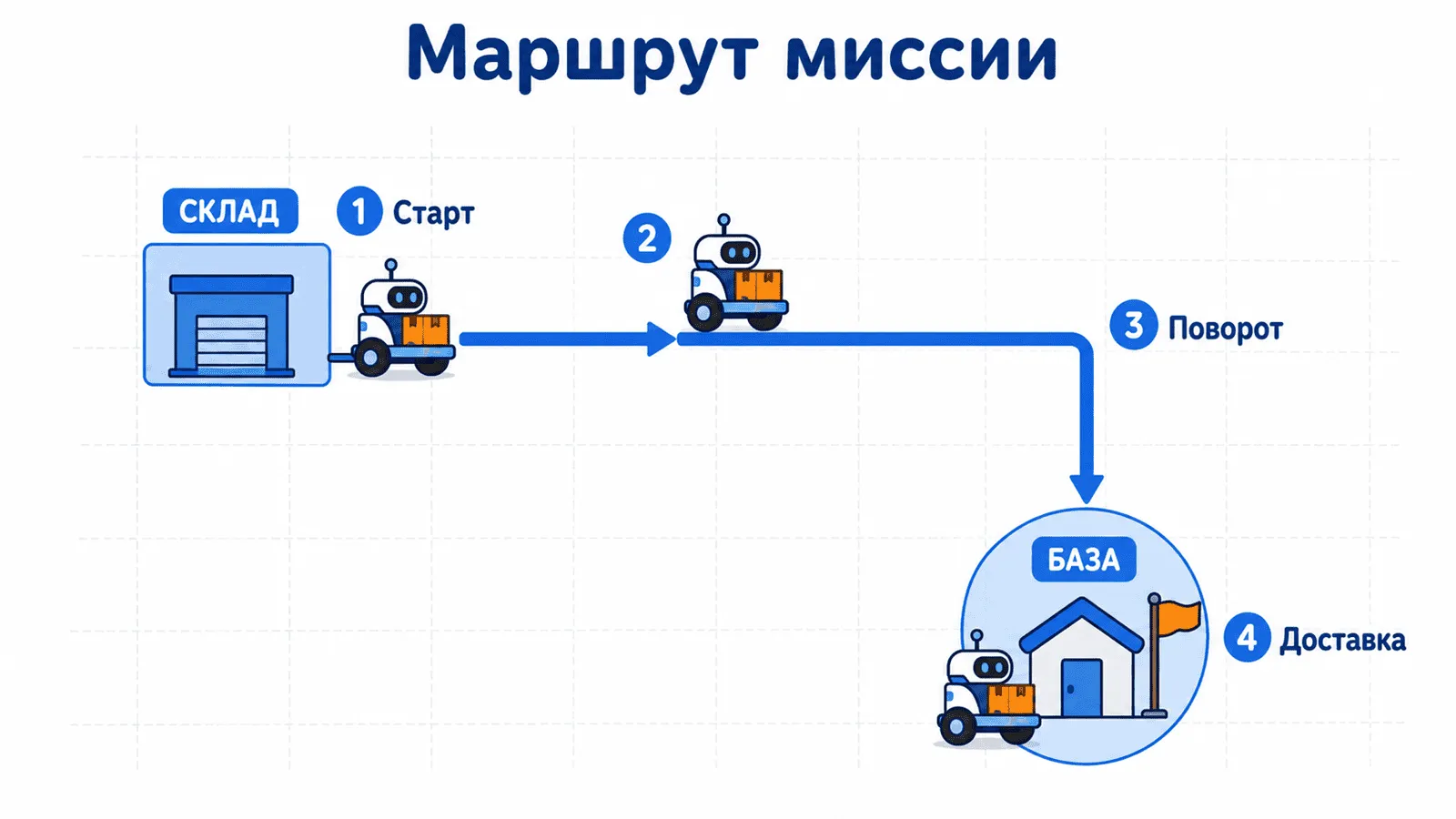 Маршрут миссии робот-доставщик в Scratch от склада к базе