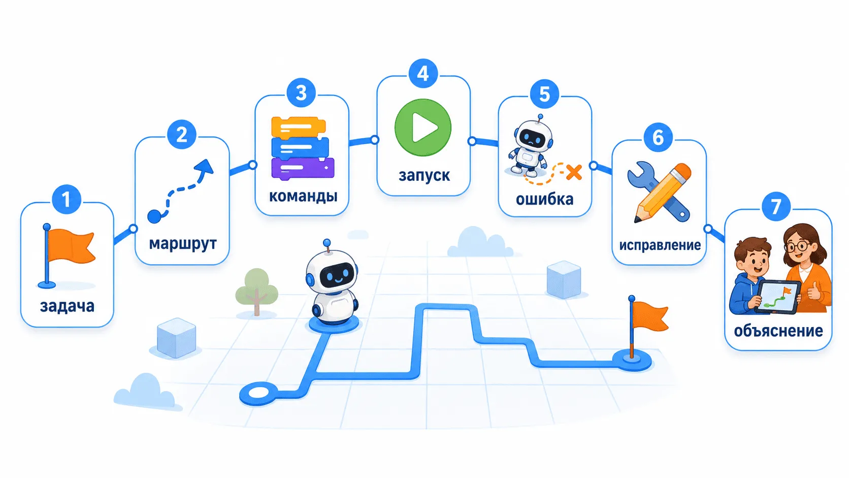 маршрут урока робототехники в Scratch от задачи до исправления ошибки