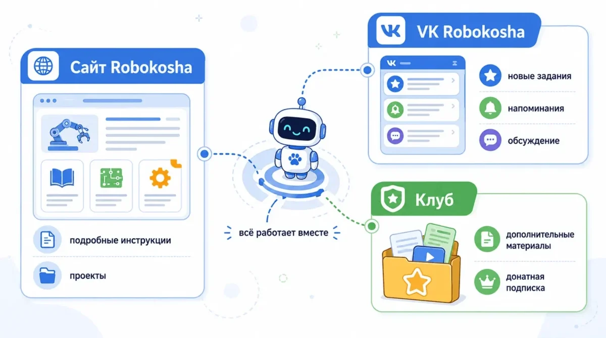 Схема связи сайта Robokosha, сообщества VK и клуба с дополнительными заданиями
